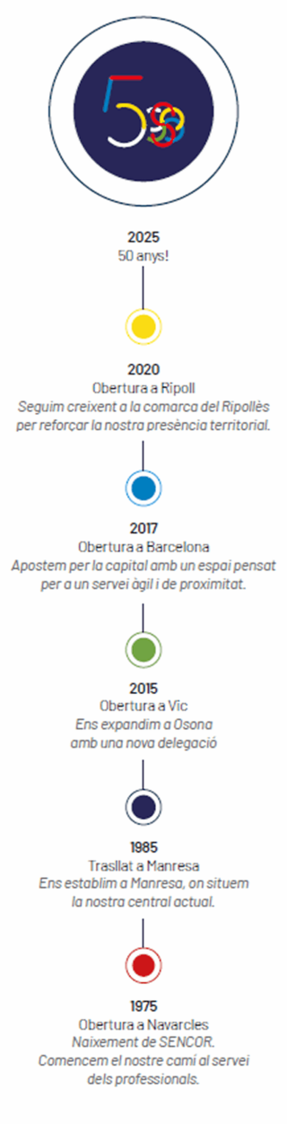 timeline timeline